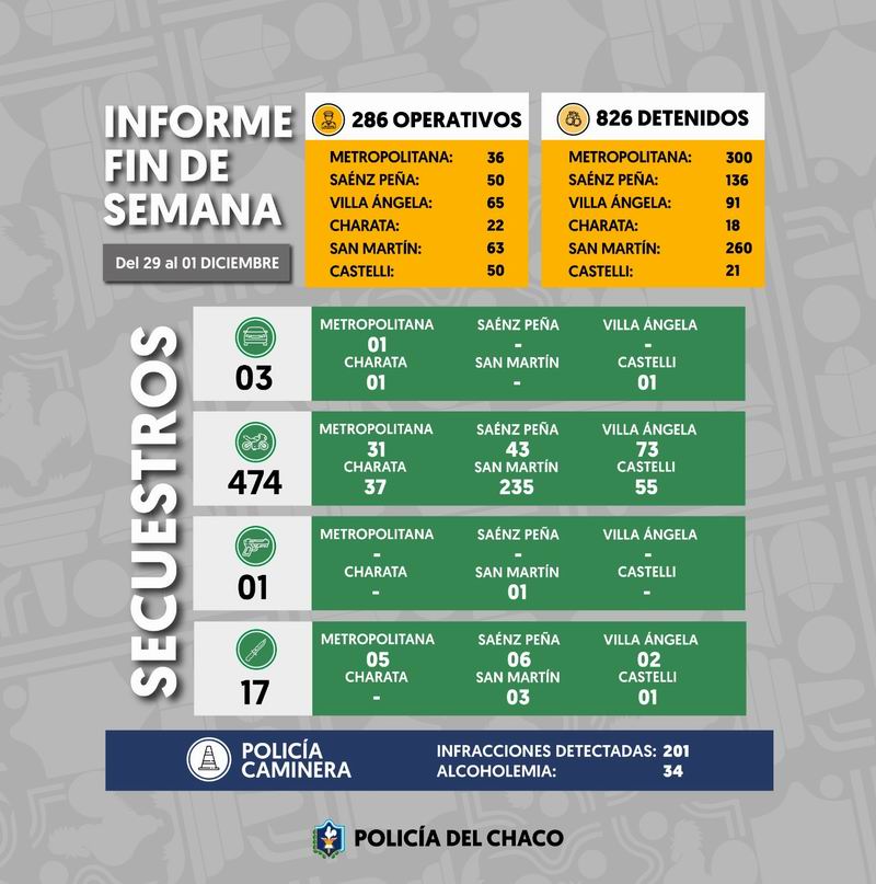Más de 800 demorados y 476 motos secuestradas en operativos policiales