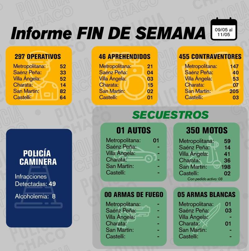 Varios demorados en operativos de prevención