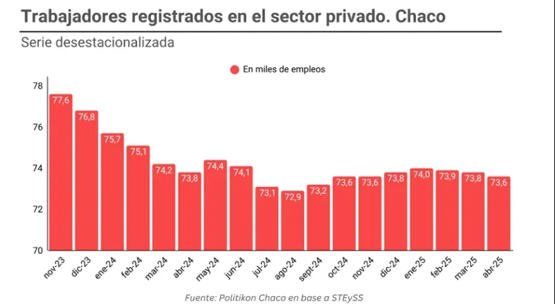 Cae el empleo privado en el Chaco: se perdieron 4.048 puestos de trabajo