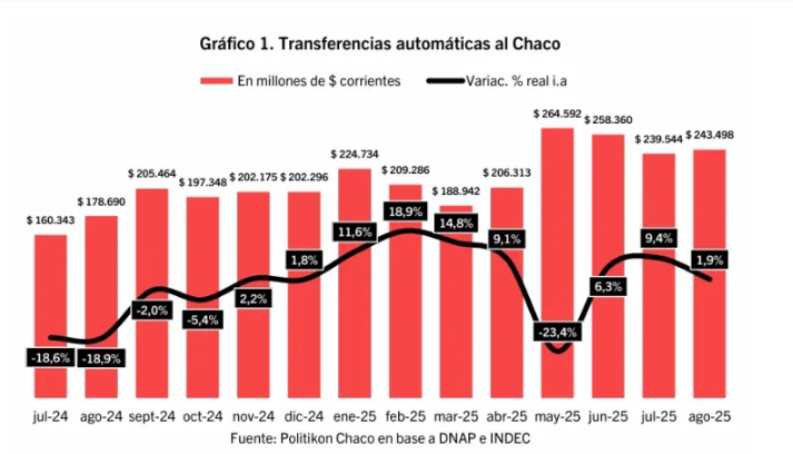 Los recursos por coparticipación crecieron en agosto, pero siguen retrasados