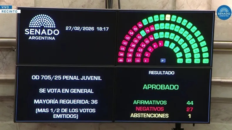 El Gobierno se anotó otra victoria legislativa y aprobó la reforma laboral