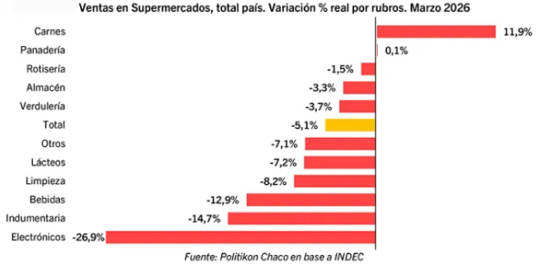 Las ventas en supermercados cayeron 5,1% interanual en marzo