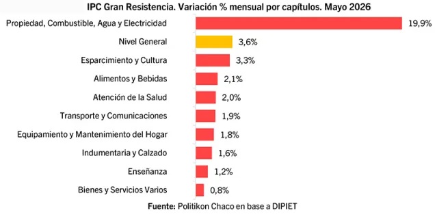 La inflación del Gran Resistencia llegó al 3,6% y volvió a acelerarse