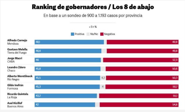 La imagen de Zdero no logra recuperarse y permanece entre las más bajas del país