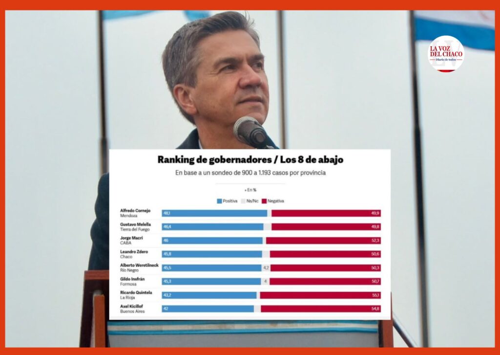 Leandro Zdero sigue entre los gobernadores con peor imagen del país y no logra revertir la tendencia negativa