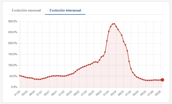 El Chaco redujo 1,9% su ritmo inflacionario