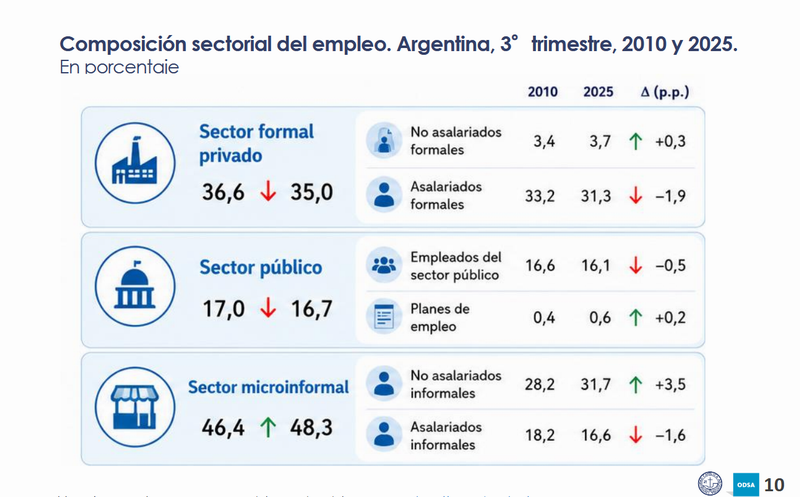 La baja desocupación escondió más precariedad laboral, según la UCA