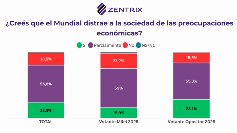 La Argentina en la Semi: ¿alcanza el Mundial para cambiar el humor social?