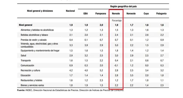 De enero a julio, la inflación del NEA fue la más alta de la Argentina
