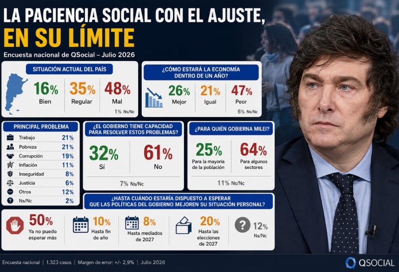Alerta para Milei: el 50% de los argentinos dice que ya no tolera más ajuste económico