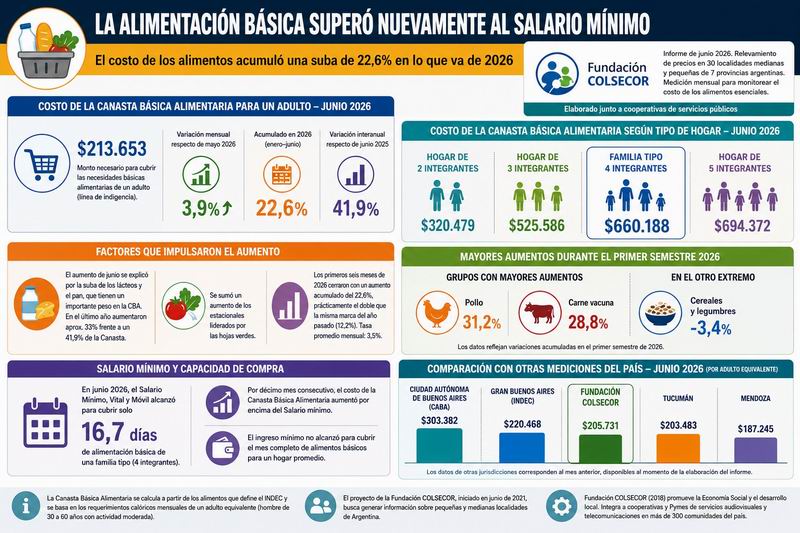 El costo de los alimentos acumuló una suba de 22,6% en lo que va de 2026