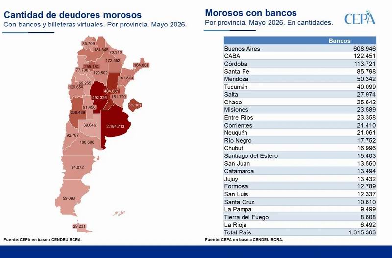 Chaco es la provincia con más morosos del Nordeste argentino