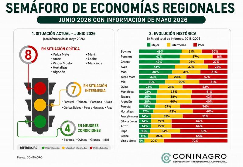 El negocio sigue siendo el principal desafío de las economías regionales