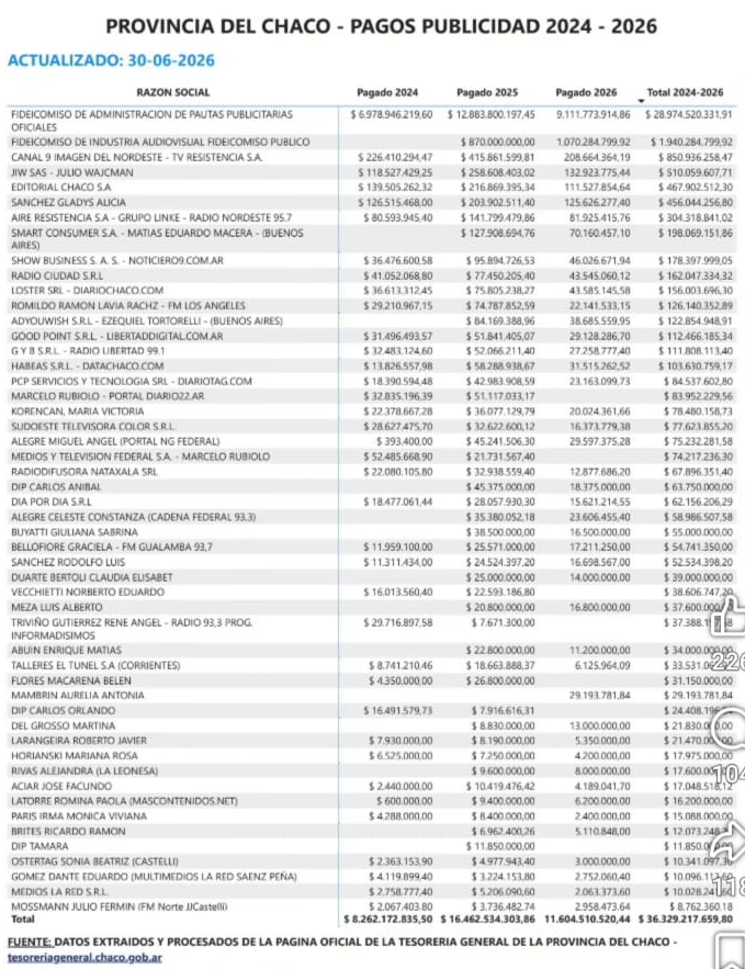Denuncian que Zdero gastó $36.188 millones en publicidad oficial