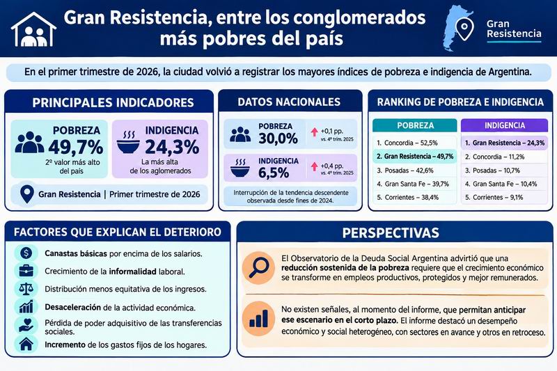 Gran Resistencia registró una de las mayores tasas de indigencia de Argentina