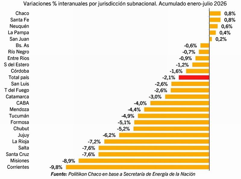 El consumo de combustibles mostró resultados dispares en el nordeste
