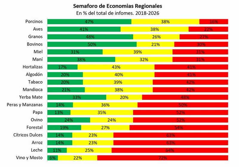«Situación crítica» para 7 economías regionales