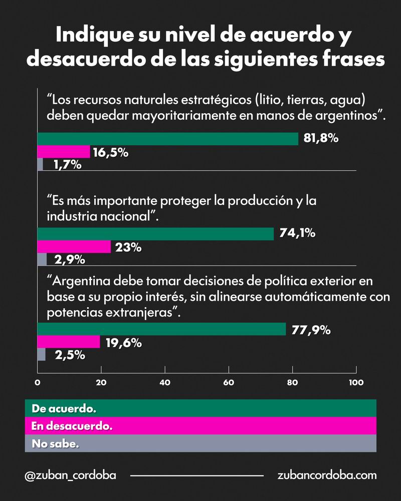 Amplio respaldo ciudadanoa la soberanía y al control de los recursos estratégicos
