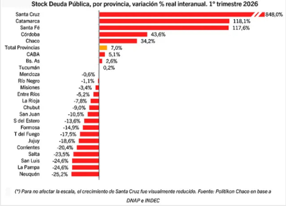 Deuda pública de provincias: la mayoría redujo su endeudamiento