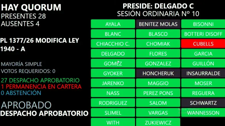 La Cámara de Diputados aprobó cambios en la Fiscalía de Estado