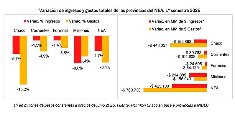 El Chaco lidera el recorte del gasto público en el NEA