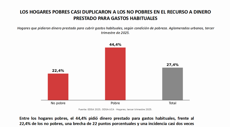 1 de cada 4 hogares pidió dinero para cubrir sus gastos cotidianos