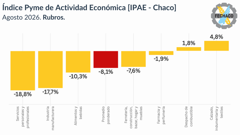 La actividad pyme cayó 8,1% interanual en el Chaco, pese una leve mejora mensual
