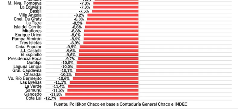 La Coparticipación Municipal en el Chaco con una caída -5,0% en el 1° semestre de 2026