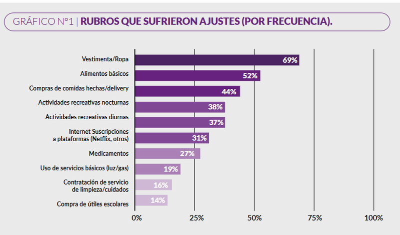 Nueve de cada diez mujeres y disidencias recortaron sus consumos cotidianos