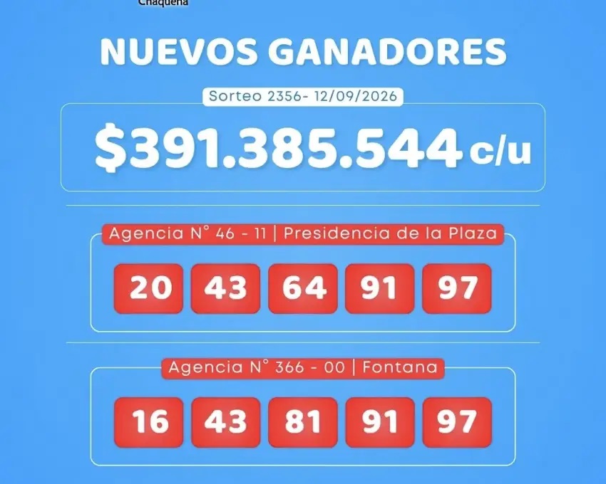 Dos apostadores se llevaron más de $391 millones cada uno en la Poceada chaqueña