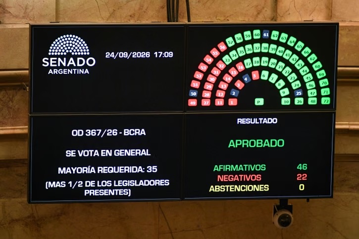 El Senado aprobó la reforma del BCRA y vuelve a Diputados