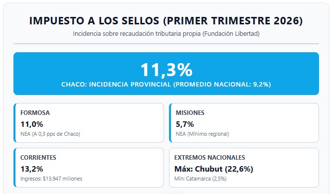 El Chaco quedó 2,1 puntos por encima del promedio nacional en el Impuesto a los Sellos