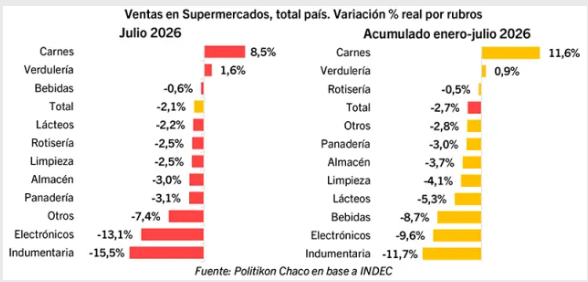 Supermercados: las ventas cayeron 2,1% en julio; lleva -2,7% en el acumulado del año