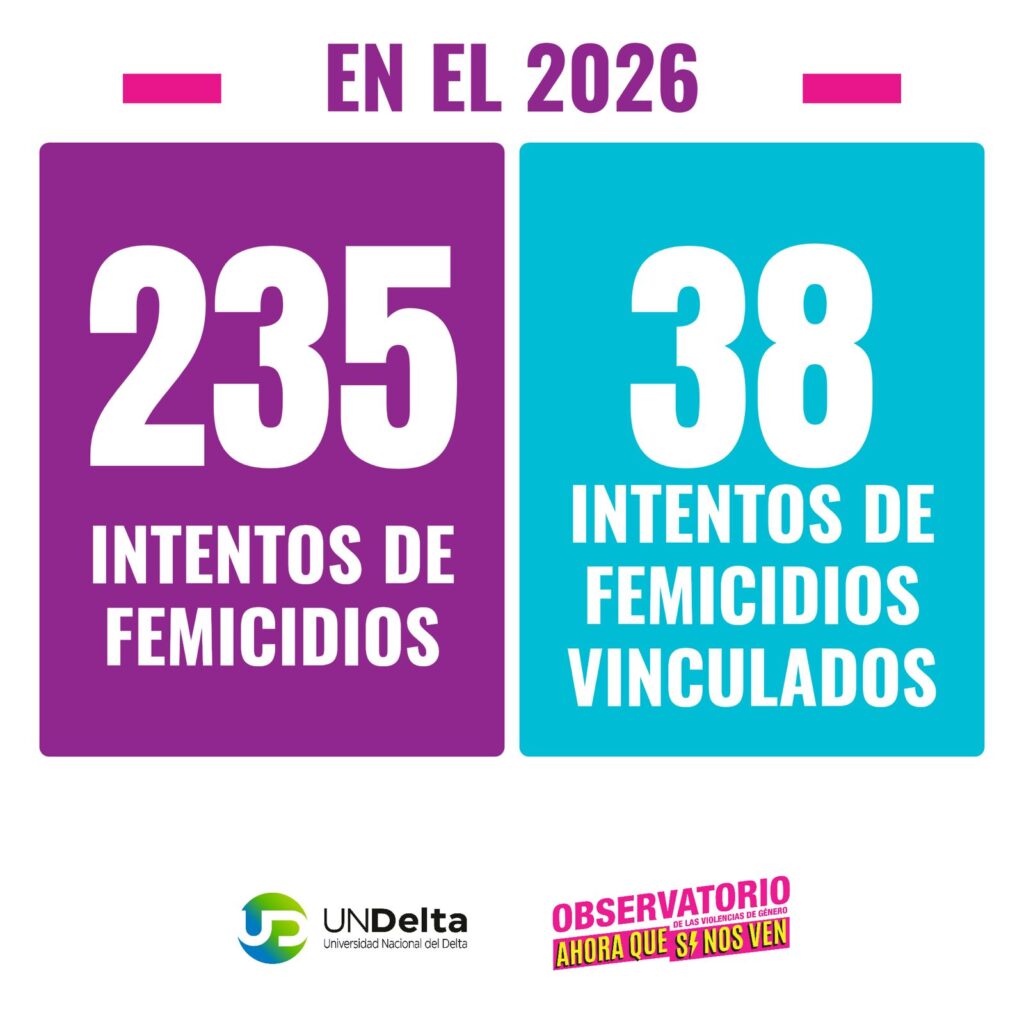 Violencia de género: se registraron 173 víctimas fatales en lo que va de 2026 y una muerte cada 34 horas