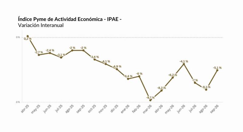 Las pymes del Chaco enfrentan costos altos y ventas debilitadas