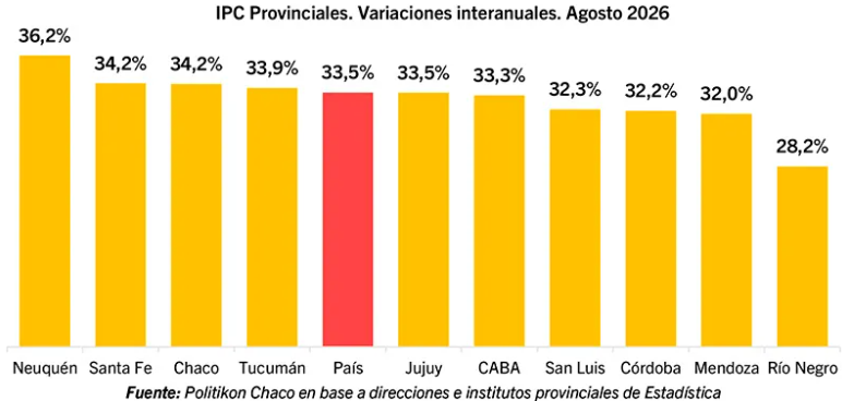 IPC provinciales en agosto 2026: el Chaco en el podio de las que superaron el registro nacional